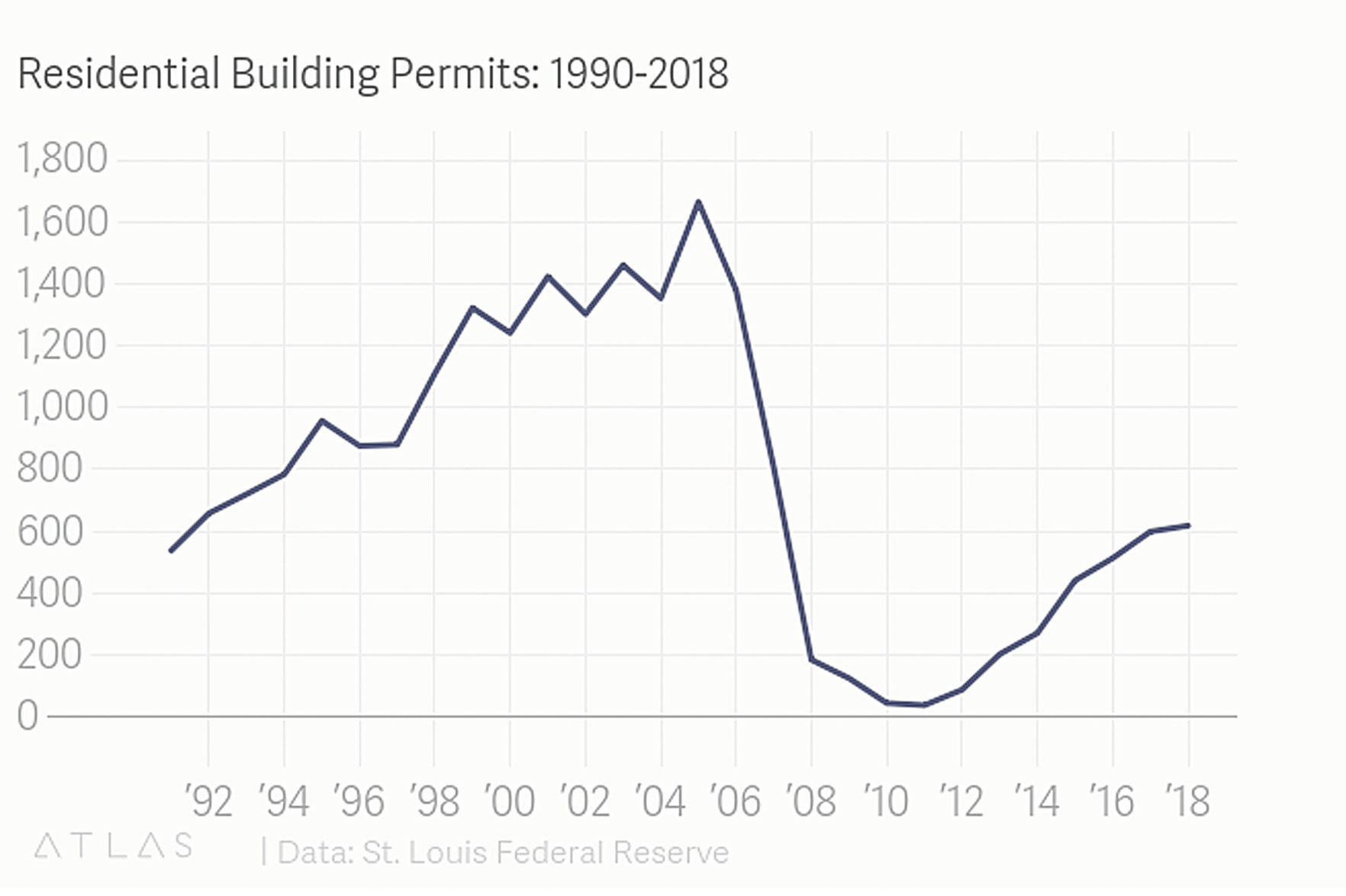 Building permits